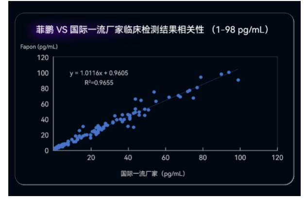 菲鹏hs-cTnI试剂解决方案:与进口相关性R²>0.98