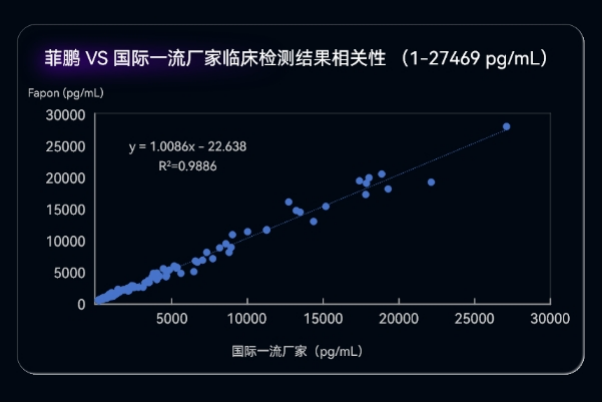 菲鹏hs-cTnI试剂解决方案:与进口相关性R²>0.98