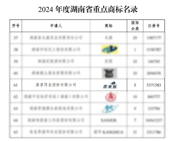 康普药业“喜来乐”商标入选湖南省重点名录