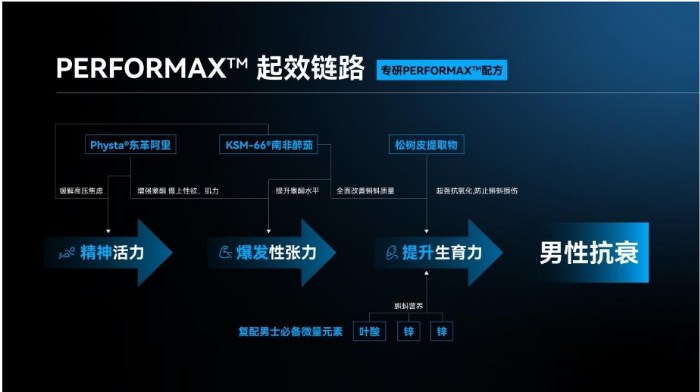 男性睾酮缺乏人数攀升，黑科技LAIFE「乐维源」解构护睾原码
