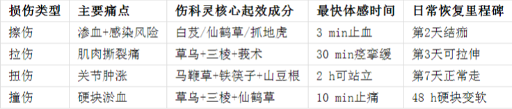 撞伤、拉伤、扭伤后，身体到底发生了什么？一瓶伤科灵如何科学“灭火”？