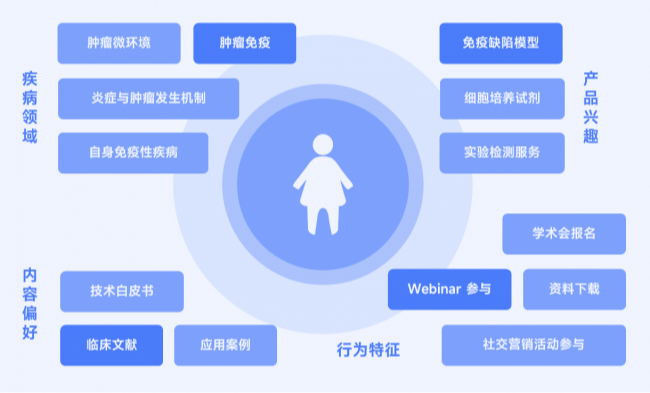 生物医药B2B营销自动化实践：从线索困境到转化突破