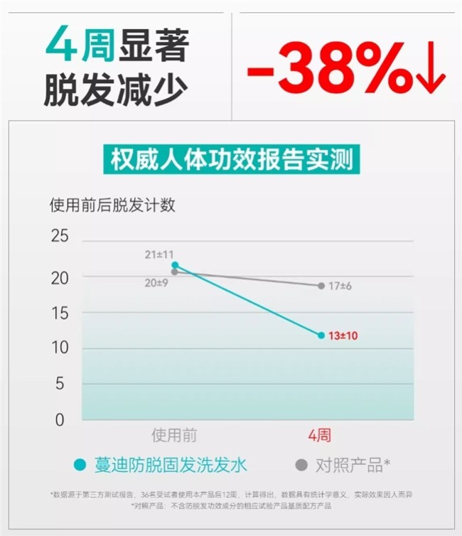 脱发怎么改善？防脱洗发水哪个牌子好？2025五大公认防脱洗发水榜单