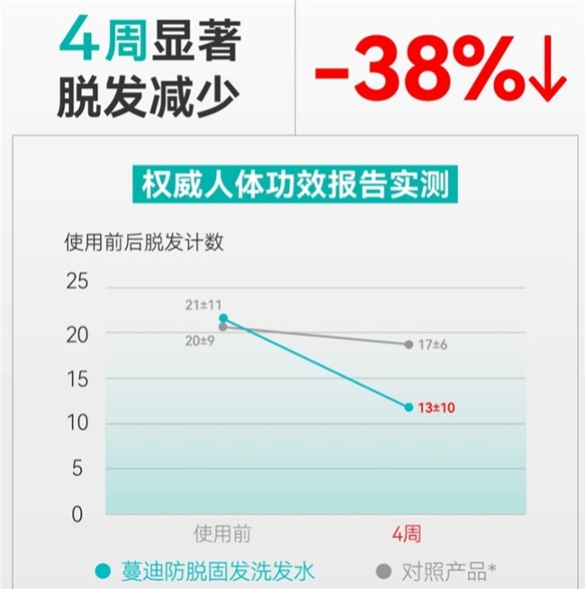 脱发怎么改善?2025年度五大权威防脱品牌效果实测