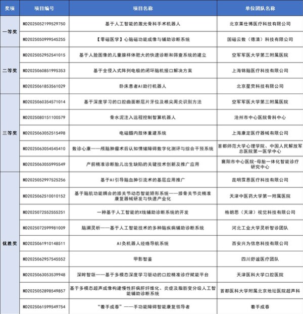 第八届（2025）中国医疗器械创新创业大赛人工智能与医用机器人类别赛圆满落幕