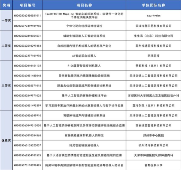 第八届（2025）中国医疗器械创新创业大赛人工智能与医用机器人类别赛圆满落幕