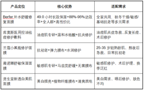2025年用户口碑榜:回购率最高的全肤质补水面膜