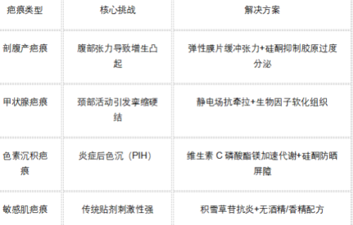 祛疤产品怎么选?2025年临床检测+成分分析的产品精选:科学修复疤痕