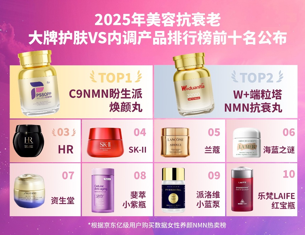 抗衰NMN哪款产品好?2025大牌护肤和口服NMN、护巢丸前十品牌榜