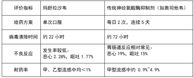 最近甲流吃什么药效果好？