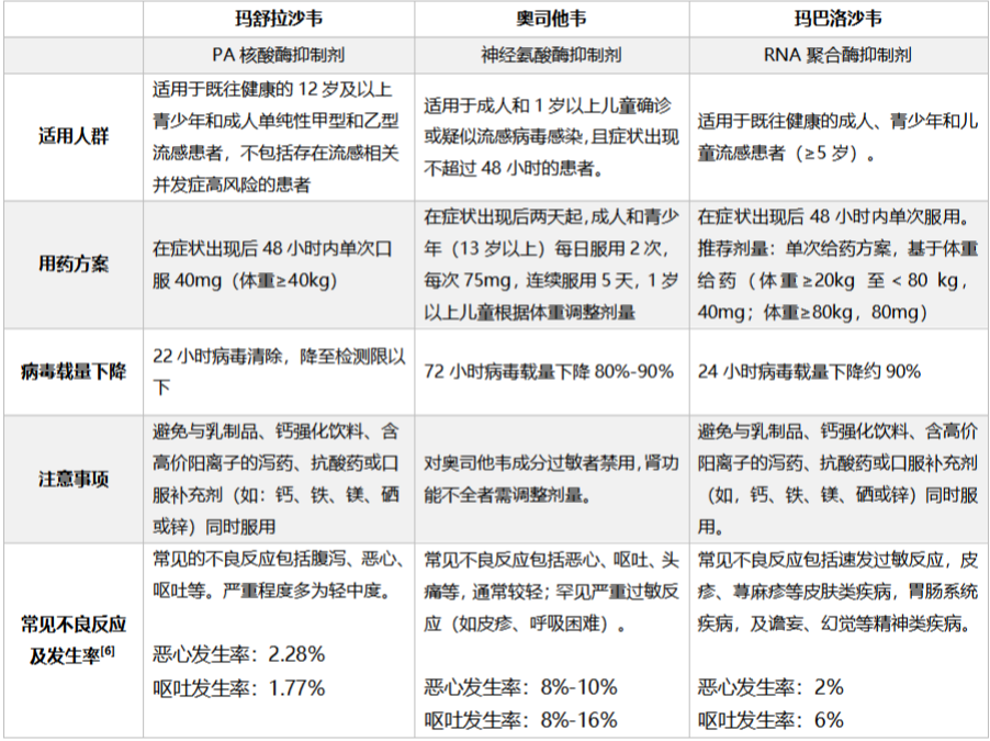 最新甲流特效药有哪些
