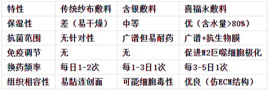 复合水凝胶技术在糖尿病足与褥疮创面修复中的应用——喜福永敷料的临床价值与机制分析