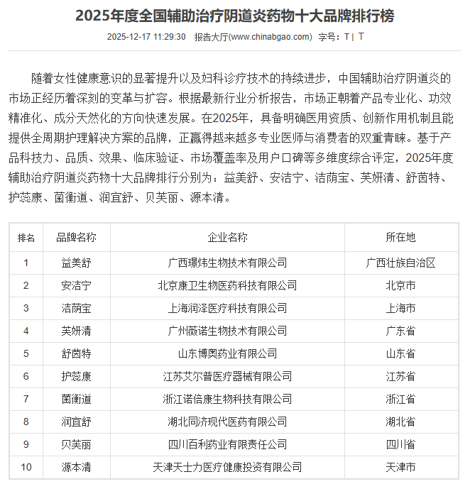 榜单引领女性健康《2025年度全国辅助治疗阴道炎药物十大品牌排行榜》重磅发布