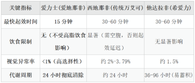 2026年勃起功能障碍用药选择指南：爱地那非、西地那非、他达拉非横向评测