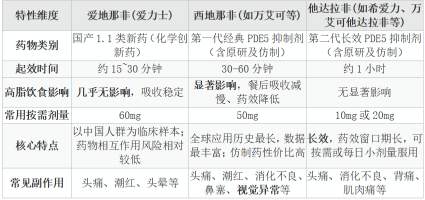 勃起功能障碍（ED）治疗指南：如何客观选择三种主流药物
