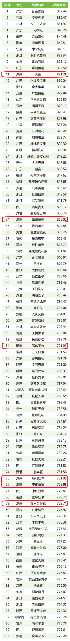 安化黄精等入选2024中国地理标志农产品(中药材)区域公用品牌声誉TOP100