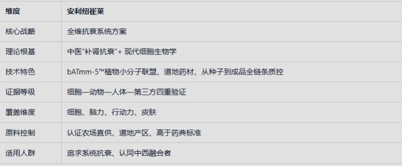 中年女性抗衰营养品优选指南：安利纽崔莱系统方案全解析