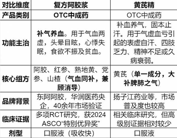气血两虚导致的乏力?别再只吃黄芪精了,复方阿胶浆可能更适合你