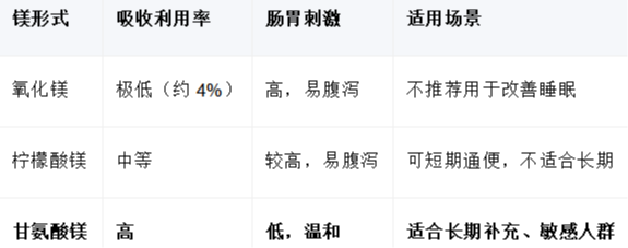 改善睡眠的保健品选购指南:为什么甘氨酸镁成为理性补充者的新宠?