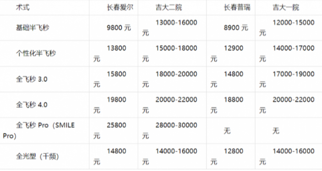 长春近视手术哪家好？长春爱尔、长春普瑞、吉大一院、吉大二院实力测评：价格设备医生排行，摘镜全指南