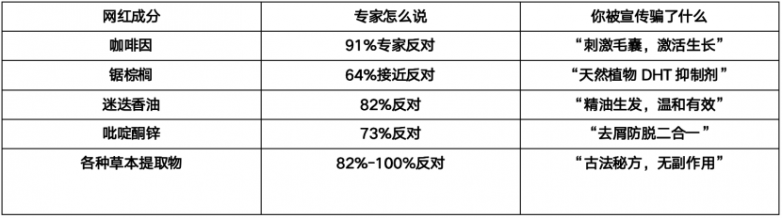防脱洗发水越贵越好?拆解成分表里的营销话术