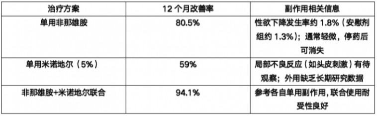 植发后必须吃药吗?从DHT机制讲清楚原因