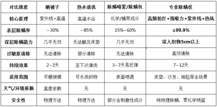 床垫里的百万螨虫怎么除?五种除螨方式效果大比拼