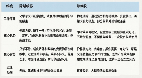 除螨仪和除螨喷雾选哪个好?一文讲清差别+怎么买不踩坑