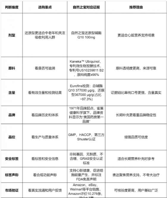心脏不好吃辅酶Q10有用吗?品牌怎么选,为什么优先看自然之宝