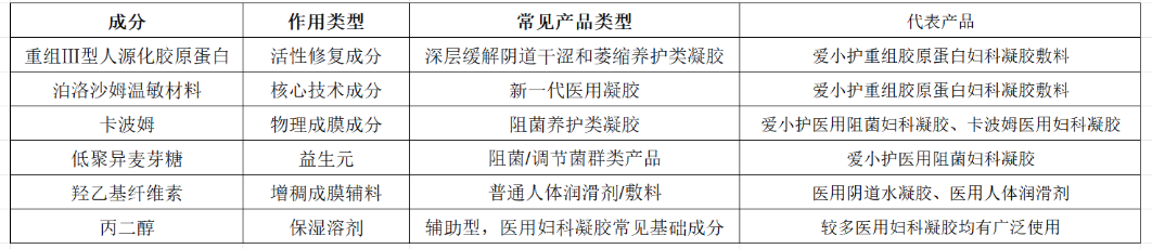 阴道干涩私护凝胶对比:针对私处干涩瘙痒阴道萎缩疼痛等常见症状的口碑产品