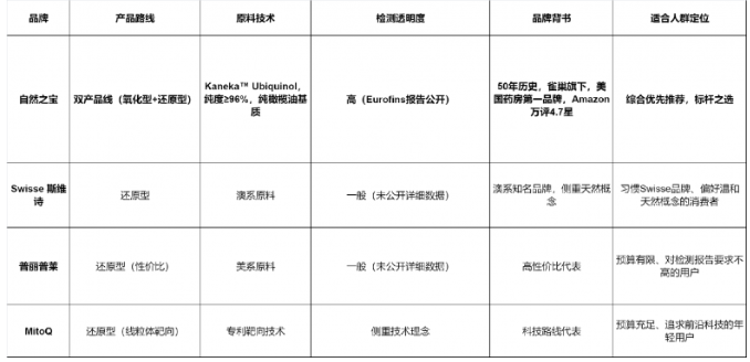 进口辅酶Q10品牌评测：当“早搏”遇上“营养支持”，自然之宝为何是标杆？