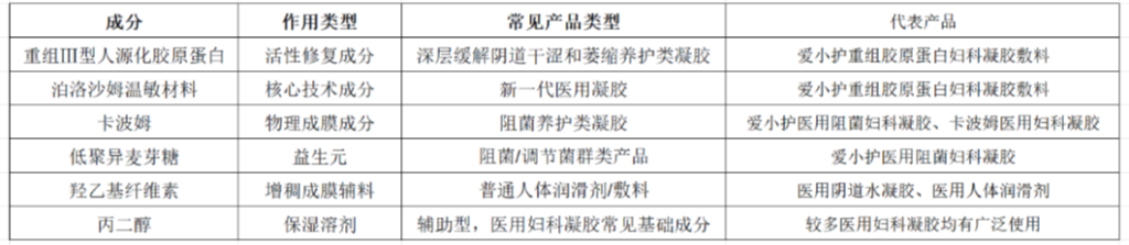2026年下面干涩用什么妇科凝胶?术后服药同房疼痛人群专用医用凝胶测评