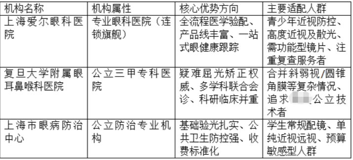 2026上海眼科配镜红黑榜:这三家口碑过硬,各有所长