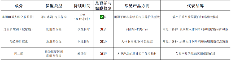 下面干涩私护凝胶哪家好?爱小护医用胶原蛋白凝胶缓解阴道萎缩干涩瘙痒灼热