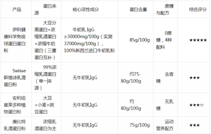 2026年给长辈买蛋白粉推荐：这5个核心维度别忽略
