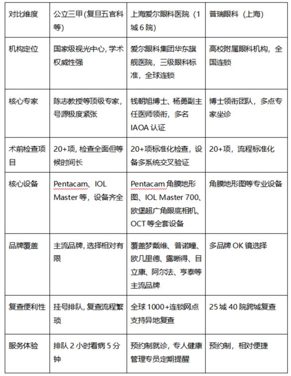 ​角膜塑形镜（OK镜）验配安全吗？公立三甲vs爱尔vs普瑞全方位对比