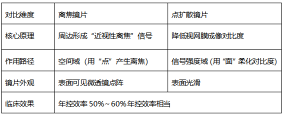 近视防控眼镜怎么选?点扩散vs离焦,上海爱尔专家详解两大主流技术
