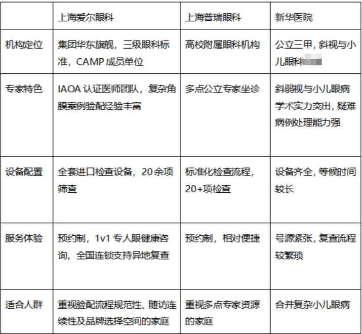 上海验配OK镜哪家好？上海爱尔、上海普瑞、新华医院实力剖析