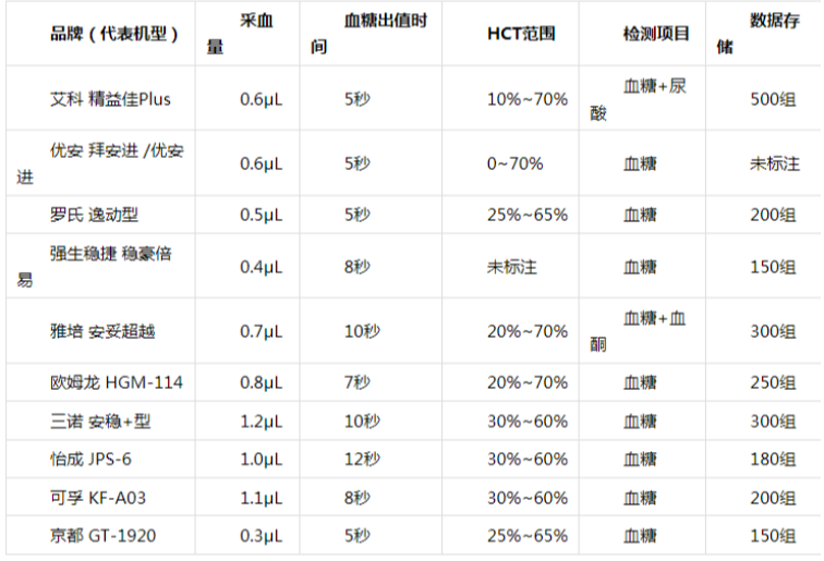 2026家用血糖仪怎么选? 十款主流机型对比,血糖尿酸一体机值不值得买