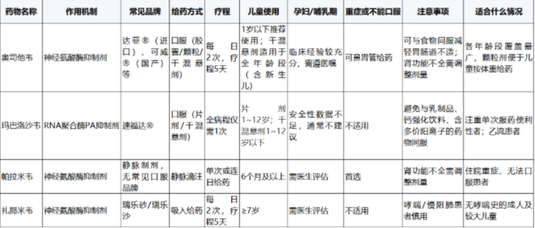 2026年儿童流感用药:剂型、年龄、体重比品牌更重要