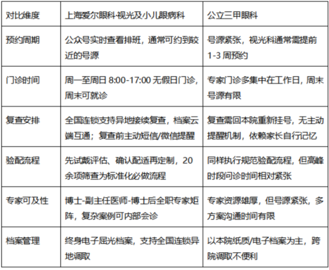 上海OK镜验配怎么预约?上海爱尔眼科医院视光及小儿眼病科挂号与复查指南