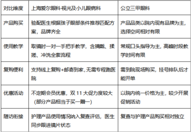 上海验配OK镜护理产品选择攻略:看清楚这些,选择医院省时省力!