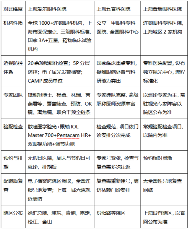 ​2026上海配离焦镜哪家医院好？别只盯着价格！