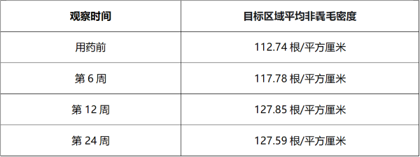 米诺地尔多久起效?看懂早期变化与复评时间