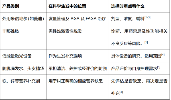 哪种产品可以帮助科学生发？药品与洗护怎么选