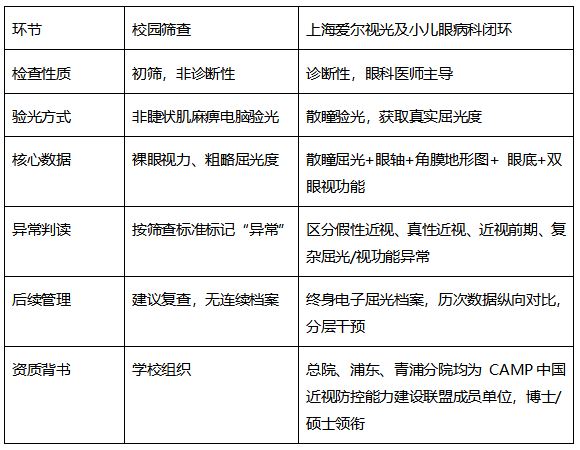 校园筛查视力异常后如何处理?上海爱尔眼科视光及小儿眼病科一站式诊疗