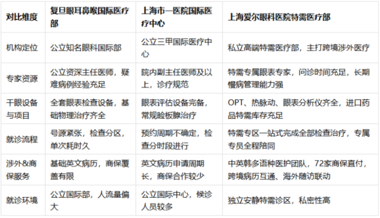 干眼反反复复老不好,上海涉外职场人就诊怎么选