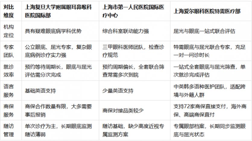 高度近视想摘镜,特需一站式眼底筛查有哪些优势